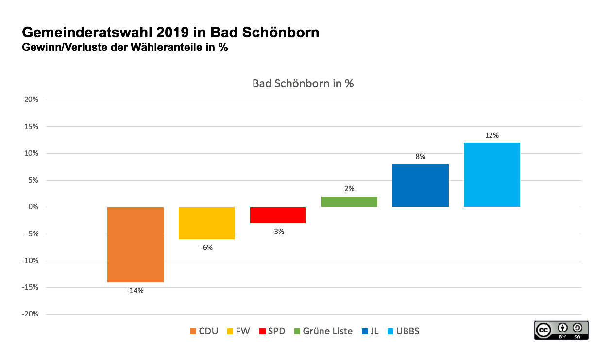 Gewinn Verluste Wähleranteile Gemeinderat Bad Schönborn