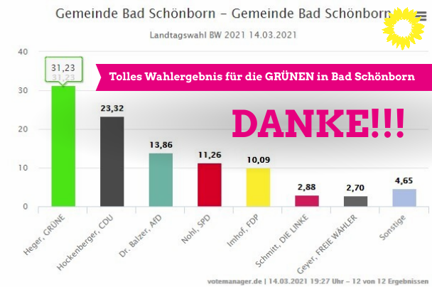 Tolles Wahlergebnis – die GRÜNEN gewinnen erneut in Bad Schönborn.
