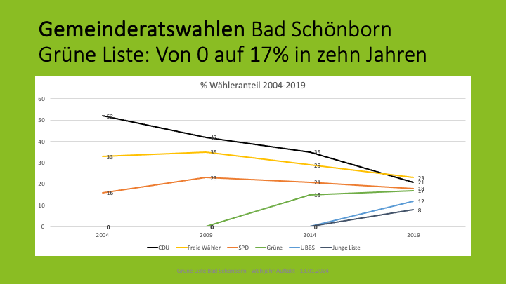 Gemeinderatswahlen Bad Schönborn: Grüne Liste von 0 auf 17% in zehn Jahren