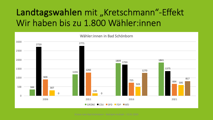 Landtagswahlen in Bad Schönborn: Grüne habe bis zu 1.800 Wähler*innen