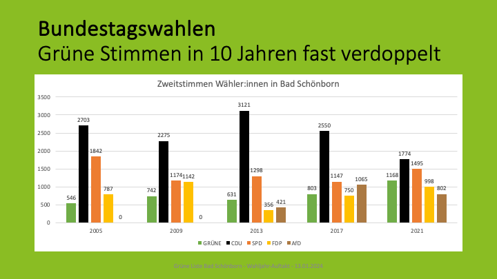 Bundestagswahlen in Bad Schönborn: Grüne Stimmen in 10 Jahren fast verdoppelt
